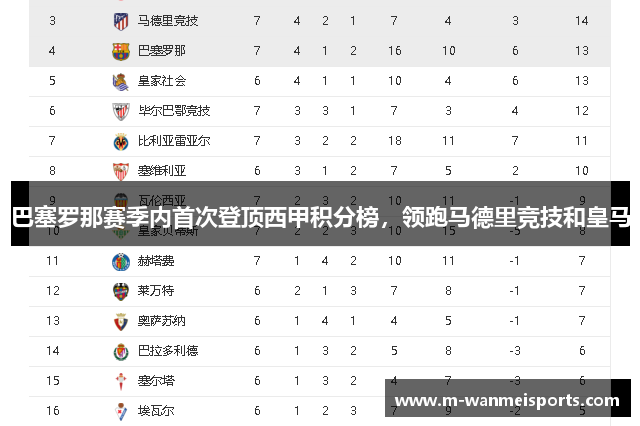 巴塞罗那赛季内首次登顶西甲积分榜，领跑马德里竞技和皇马